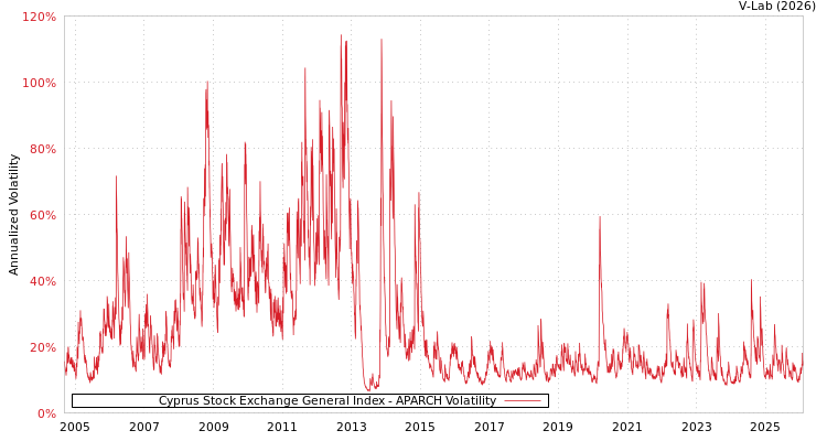 graph of Cyprus Stock Exchange General Index APARCH
