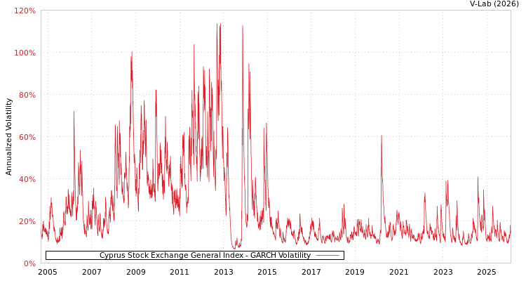graph of Cyprus Stock Exchange General Index GARCH