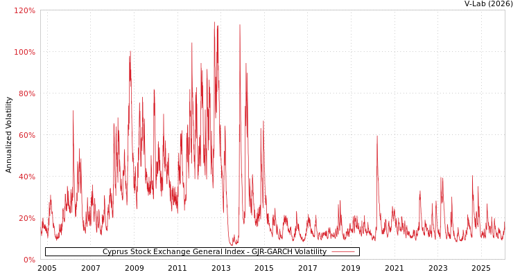 graph of Cyprus Stock Exchange General Index GJR-GARCH