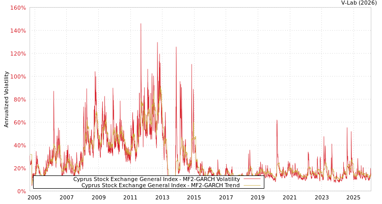 graph of Cyprus Stock Exchange General Index MF2-GARCH