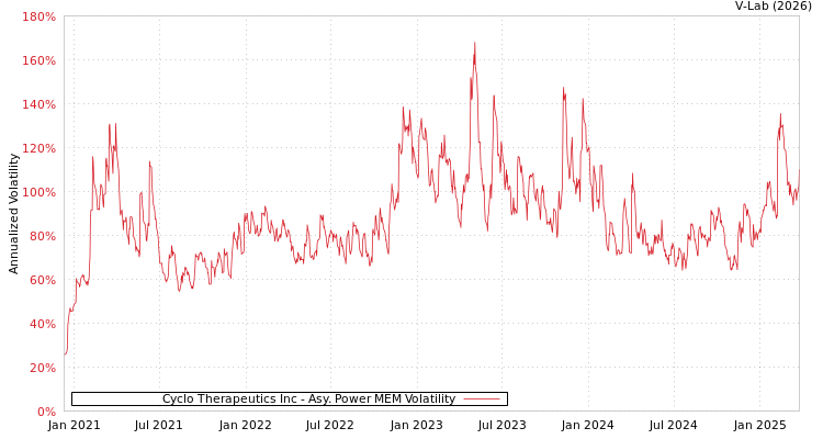 graph of Cyclo Therapeutics Inc APMEM