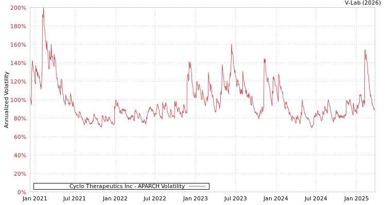 graph of Cyclo Therapeutics Inc APARCH