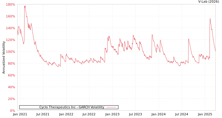 graph of Cyclo Therapeutics Inc GARCH
