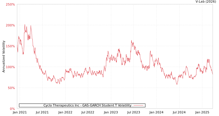 graph of Cyclo Therapeutics Inc GAS-GARCH-T