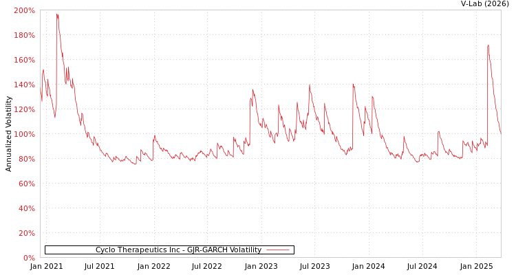 graph of Cyclo Therapeutics Inc GJR-GARCH