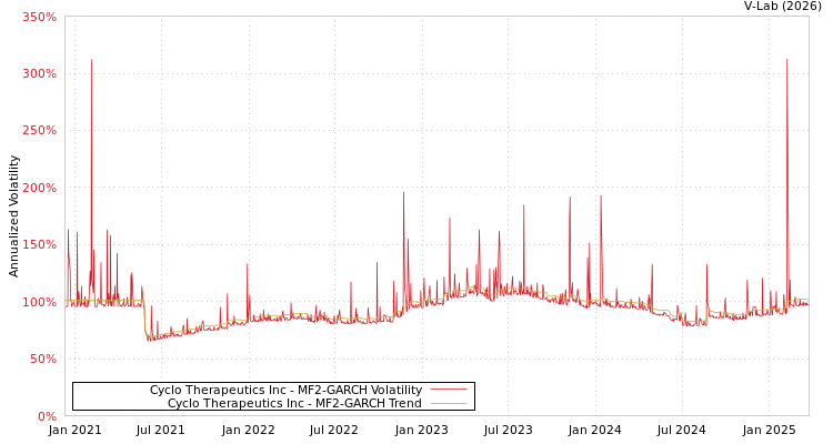 graph of Cyclo Therapeutics Inc MF2-GARCH