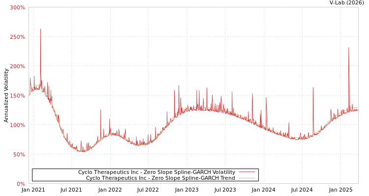graph of Cyclo Therapeutics Inc S0GARCH