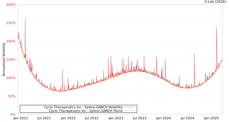 graph of Cyclo Therapeutics Inc SGARCH