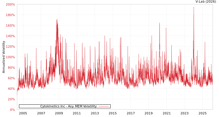 graph of Cytokinetics Inc AMEM