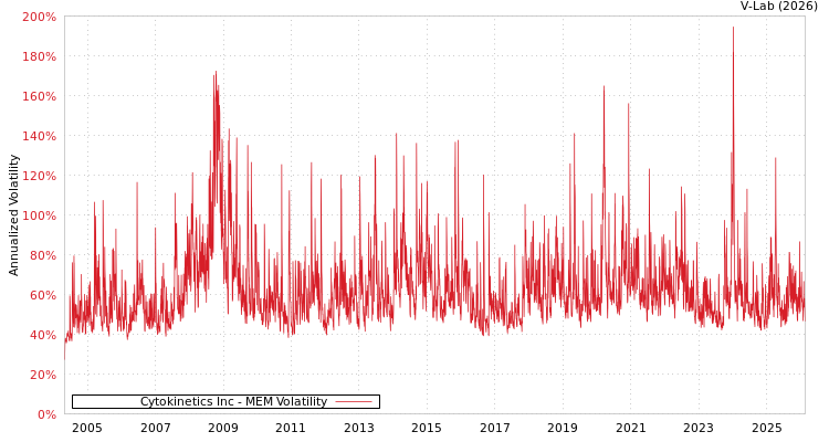 graph of Cytokinetics Inc MEM