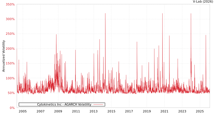 graph of Cytokinetics Inc AGARCH