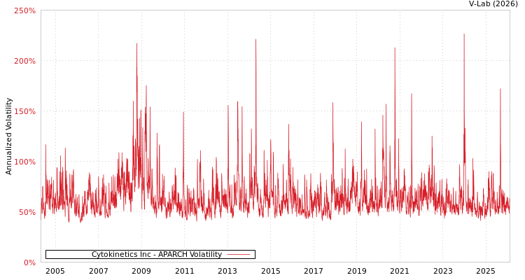 graph of Cytokinetics Inc APARCH