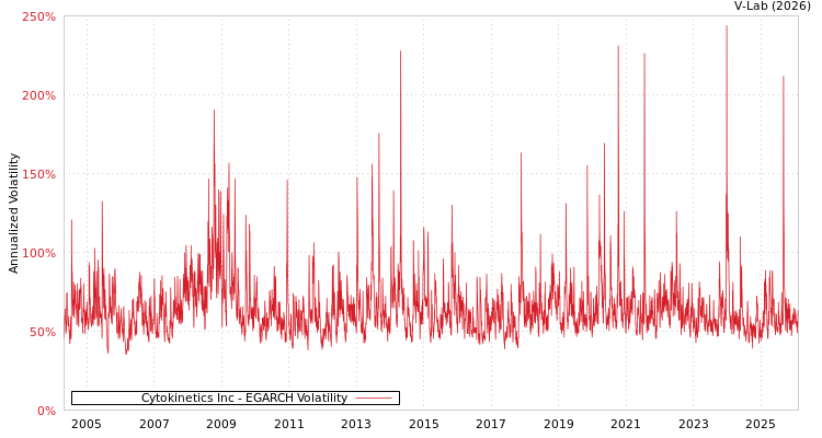 graph of Cytokinetics Inc EGARCH