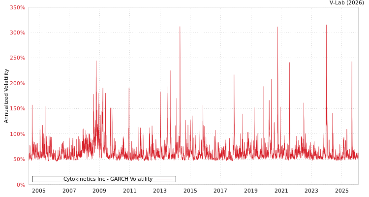 graph of Cytokinetics Inc GARCH