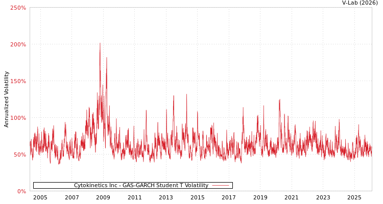 graph of Cytokinetics Inc GAS-GARCH-T