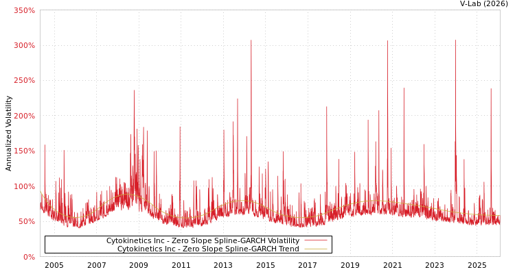 graph of Cytokinetics Inc S0GARCH