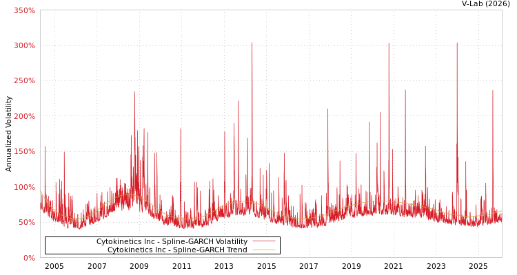graph of Cytokinetics Inc SGARCH