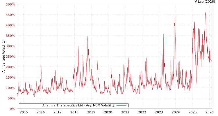 graph of Altamira Therapeutics Ltd AMEM