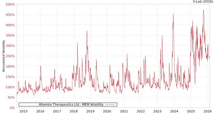 graph of Altamira Therapeutics Ltd MEM