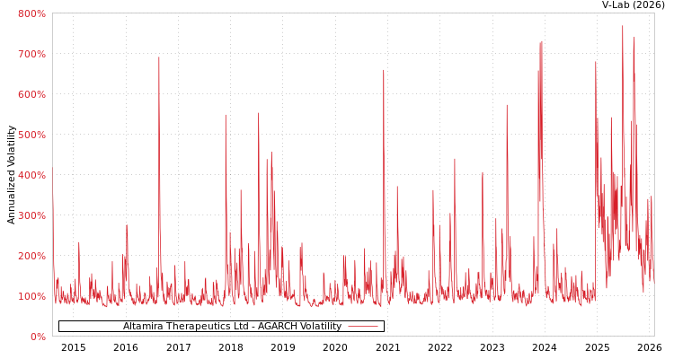 graph of Altamira Therapeutics Ltd AGARCH