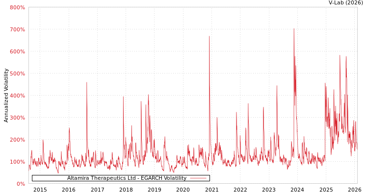 graph of Altamira Therapeutics Ltd EGARCH