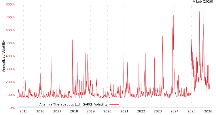 graph of Altamira Therapeutics Ltd GARCH