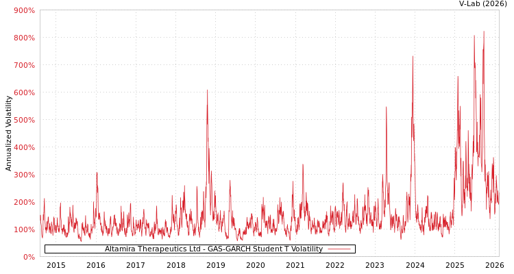 graph of Altamira Therapeutics Ltd GAS-GARCH-T