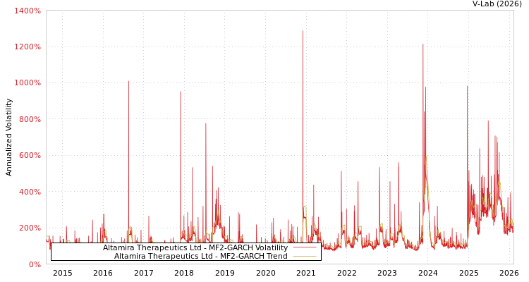 graph of Altamira Therapeutics Ltd MF2-GARCH