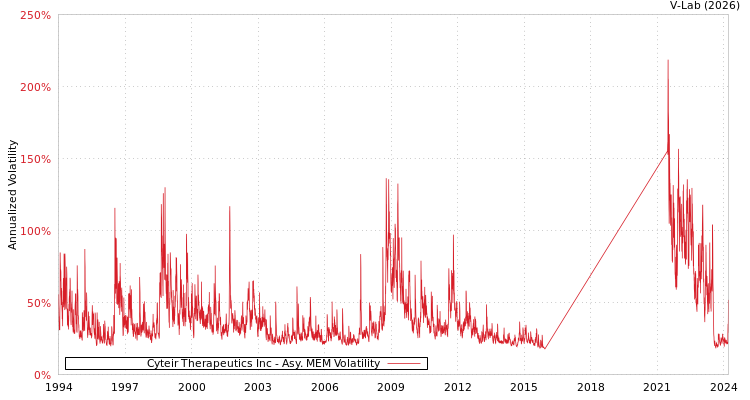 graph of Cyteir Therapeutics Inc AMEM
