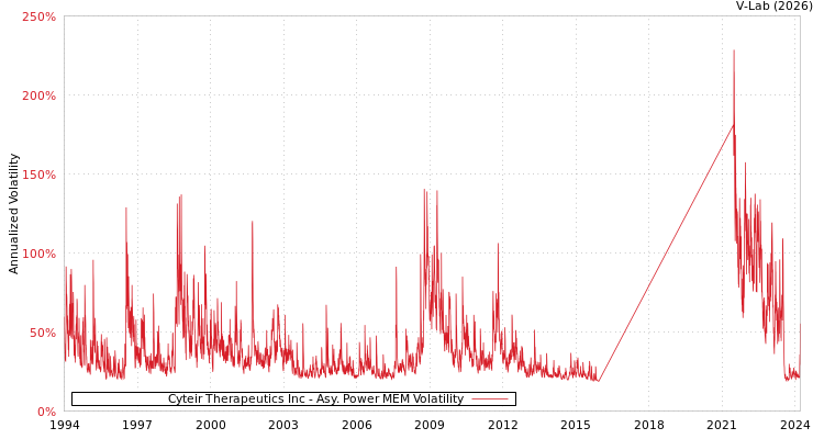 graph of Cyteir Therapeutics Inc APMEM