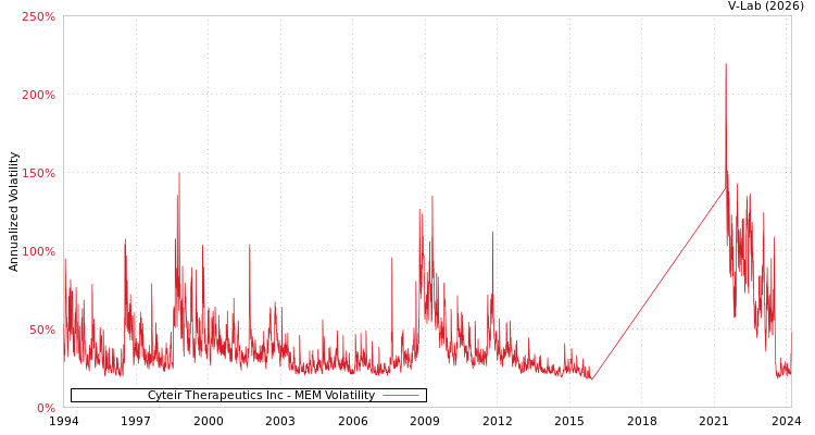 graph of Cyteir Therapeutics Inc MEM