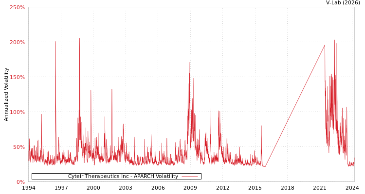 graph of Cyteir Therapeutics Inc APARCH