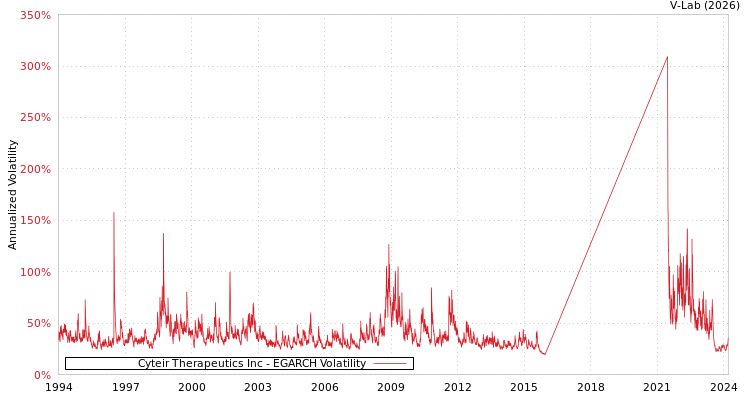 graph of Cyteir Therapeutics Inc EGARCH