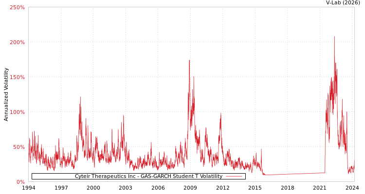 graph of Cyteir Therapeutics Inc GAS-GARCH-T