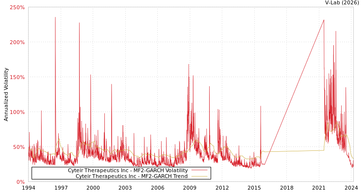 graph of Cyteir Therapeutics Inc MF2-GARCH