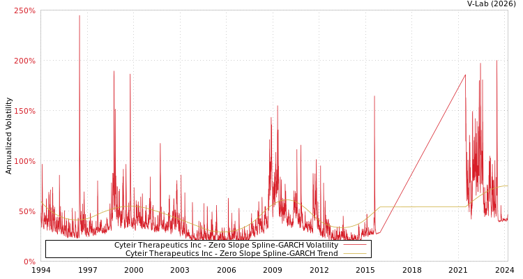 graph of Cyteir Therapeutics Inc S0GARCH
