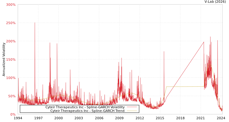 graph of Cyteir Therapeutics Inc SGARCH
