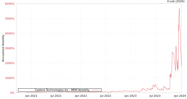 graph of Cyxtera Technologies Inc MEM