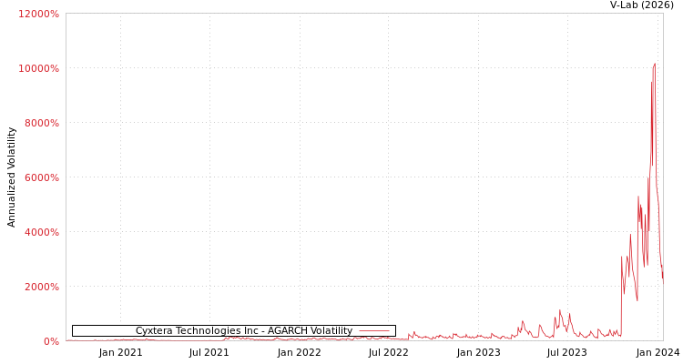 graph of Cyxtera Technologies Inc AGARCH