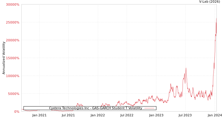 graph of Cyxtera Technologies Inc GAS-GARCH-T