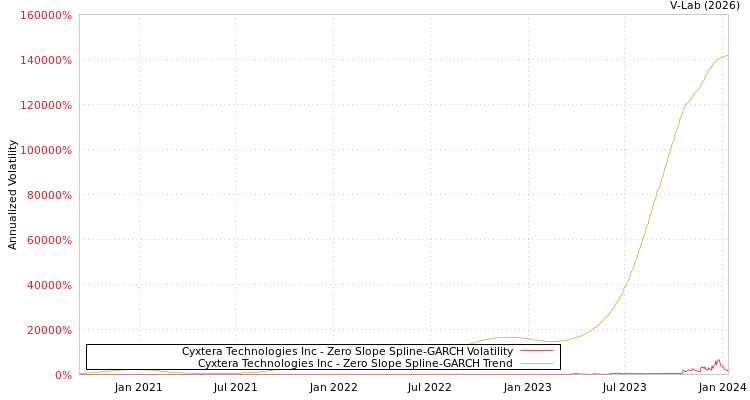 graph of Cyxtera Technologies Inc S0GARCH