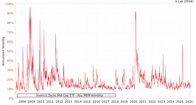 graph of Invesco Zacks Mid-Cap ETF AMEM