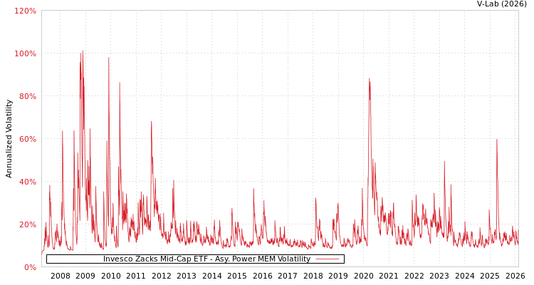 graph of Invesco Zacks Mid-Cap ETF APMEM