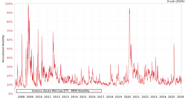 graph of Invesco Zacks Mid-Cap ETF MEM