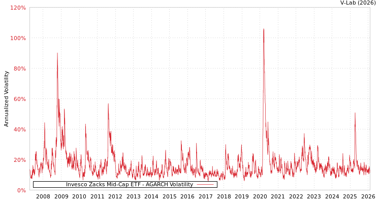 graph of Invesco Zacks Mid-Cap ETF AGARCH