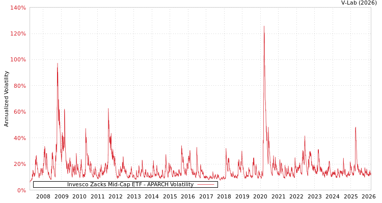 graph of Invesco Zacks Mid-Cap ETF APARCH
