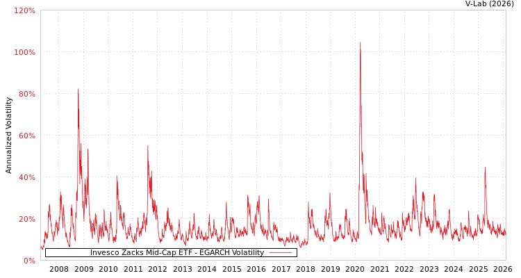 graph of Invesco Zacks Mid-Cap ETF EGARCH