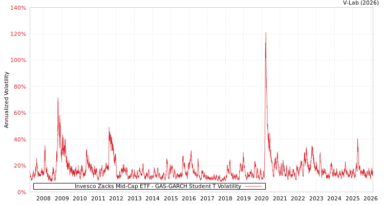 graph of Invesco Zacks Mid-Cap ETF GAS-GARCH-T