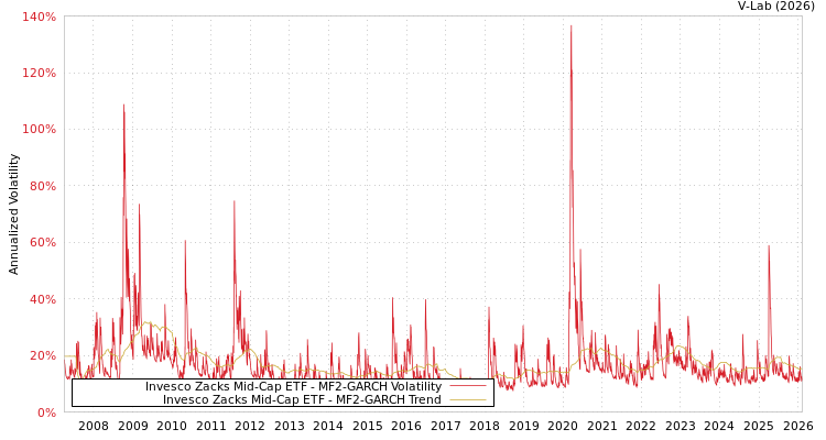 graph of Invesco Zacks Mid-Cap ETF MF2-GARCH
