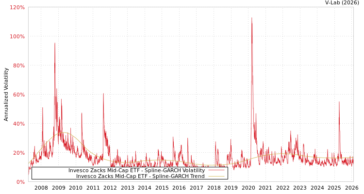 graph of Invesco Zacks Mid-Cap ETF SGARCH